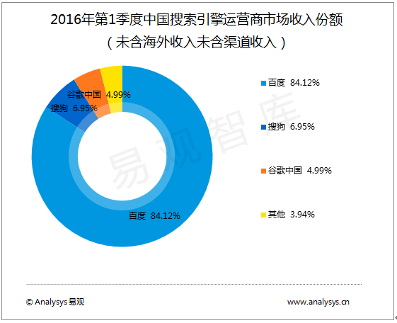 2016年上半年中國互聯網廣告運營商市場大數據解析 數據服務驅動行業變革
